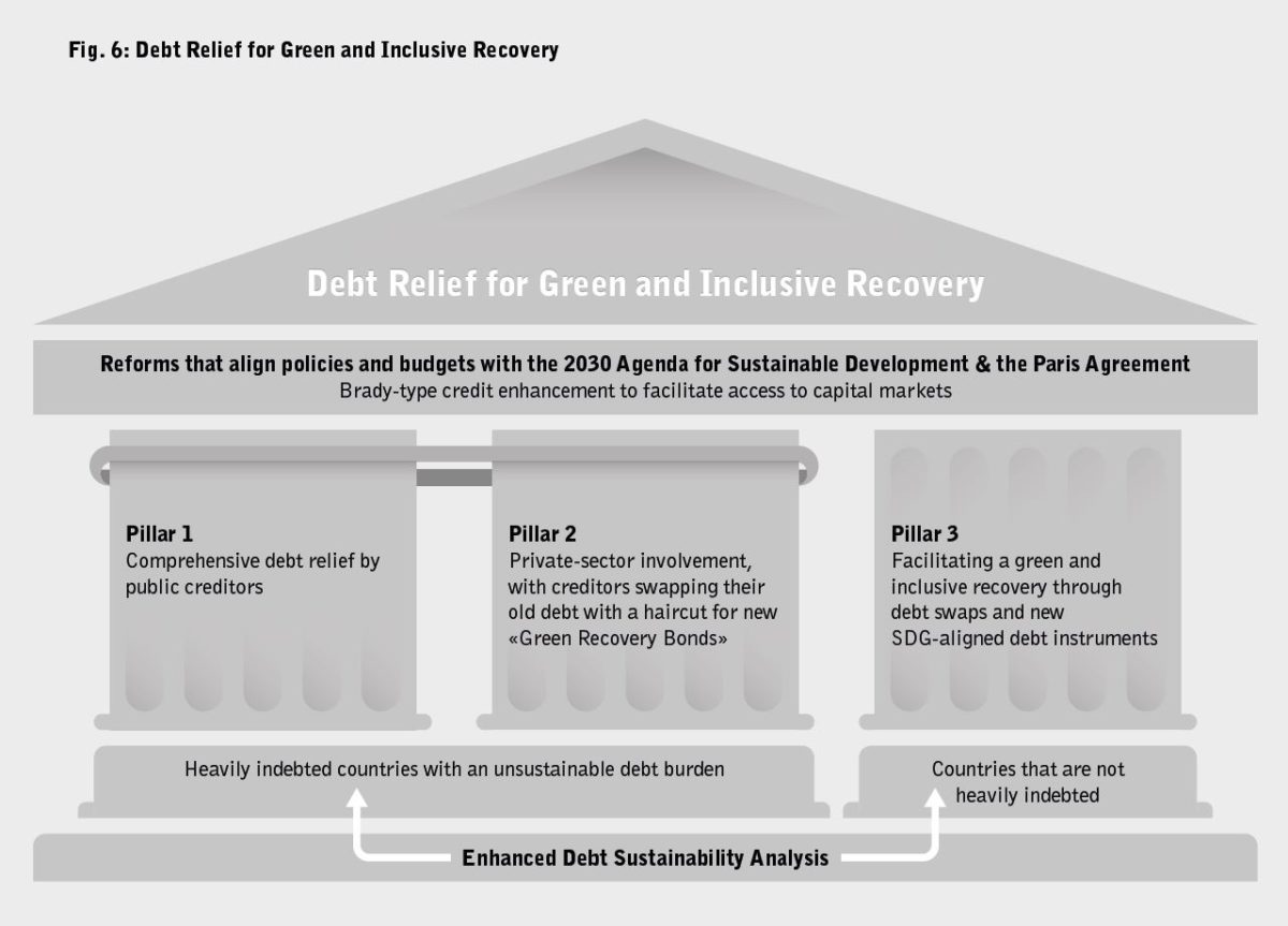 debt distress – Debt Relief for Green and Inclusive Recovery